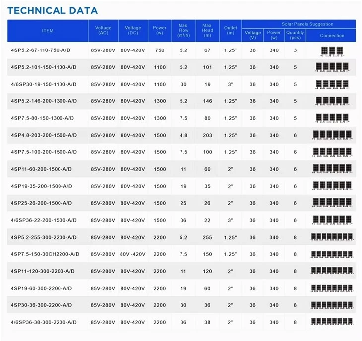 4SP30-36-300-2200-A/D 2.2kw Brushless Screw Solar Deep Well Pump For Irrigation factory 4SP30-36-300-2200-A/D 2.2kw Brushless Screw Solar Deep Well Pump For Irrigation factory