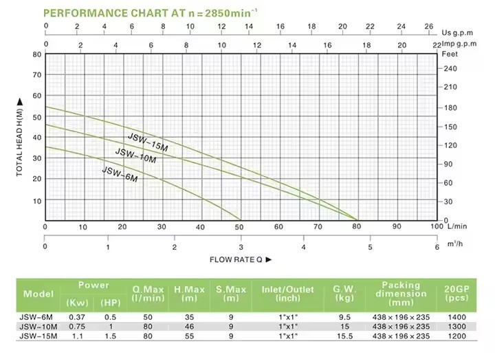CE Certified JSW-10M Self-Priming Jet Pump - 0.75kW 60L/min 48m Head suppliers