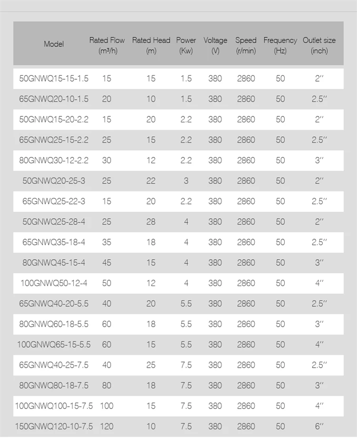 High Flow 150GNWQ120-10-7.5 Submersible Sewage Drainage Sump Cutting Pump