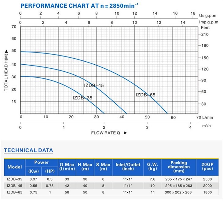 Izdb Series Self-Priming Clean Water Pump Izdb Series Self-Priming Clean Water Pump