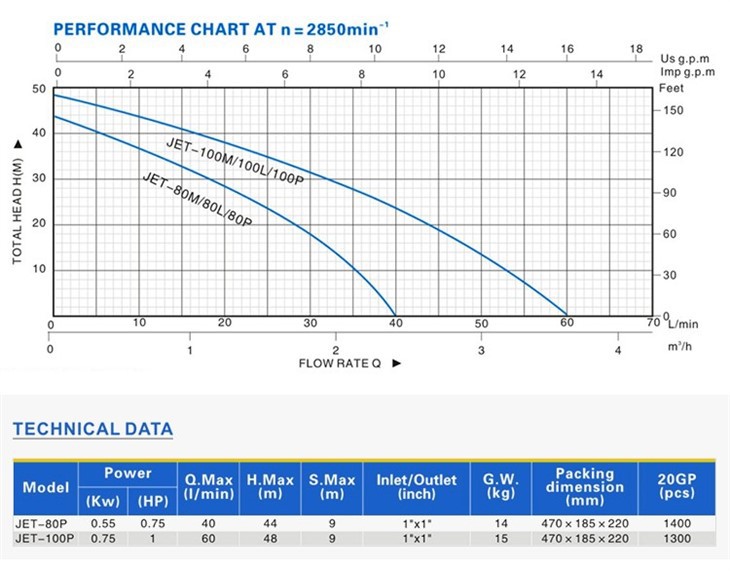 JET100P Self-Priming Jet Pump
