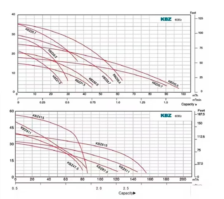KBZ High Efficiency High Quality Submersible Drainage Pump best KBZ High Efficiency High Quality Submersible Drainage Pump best