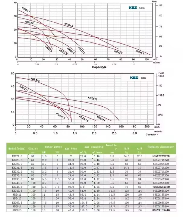 KBZ23.7 Submersible Drainage Pump 3.7kW/5HP 29m³/h Flow 34m Head factory
