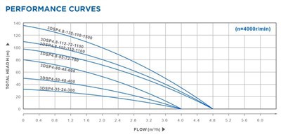 ปั๊มน้ำบาดาลพลังงานแสงอาทิตย์ 600w 80M Brushless Dc