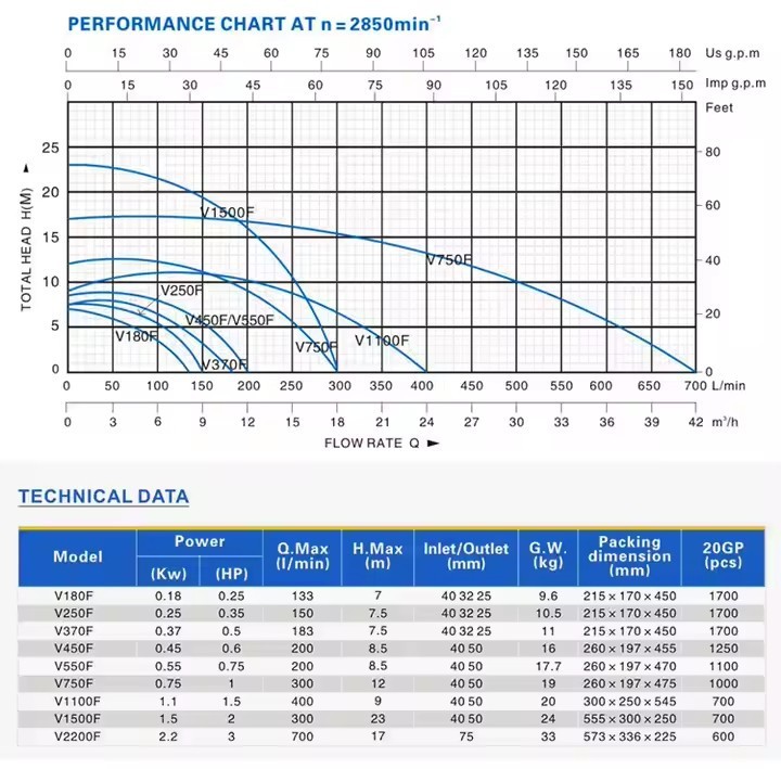 V1500F Sewage Submersible Pump - 1.5kW/2HP 300L/min 7.5m Head 8m Suction Lift suppliers